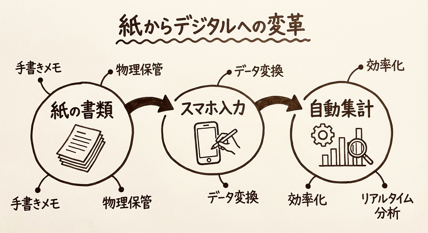 紙からデジタルへの変革