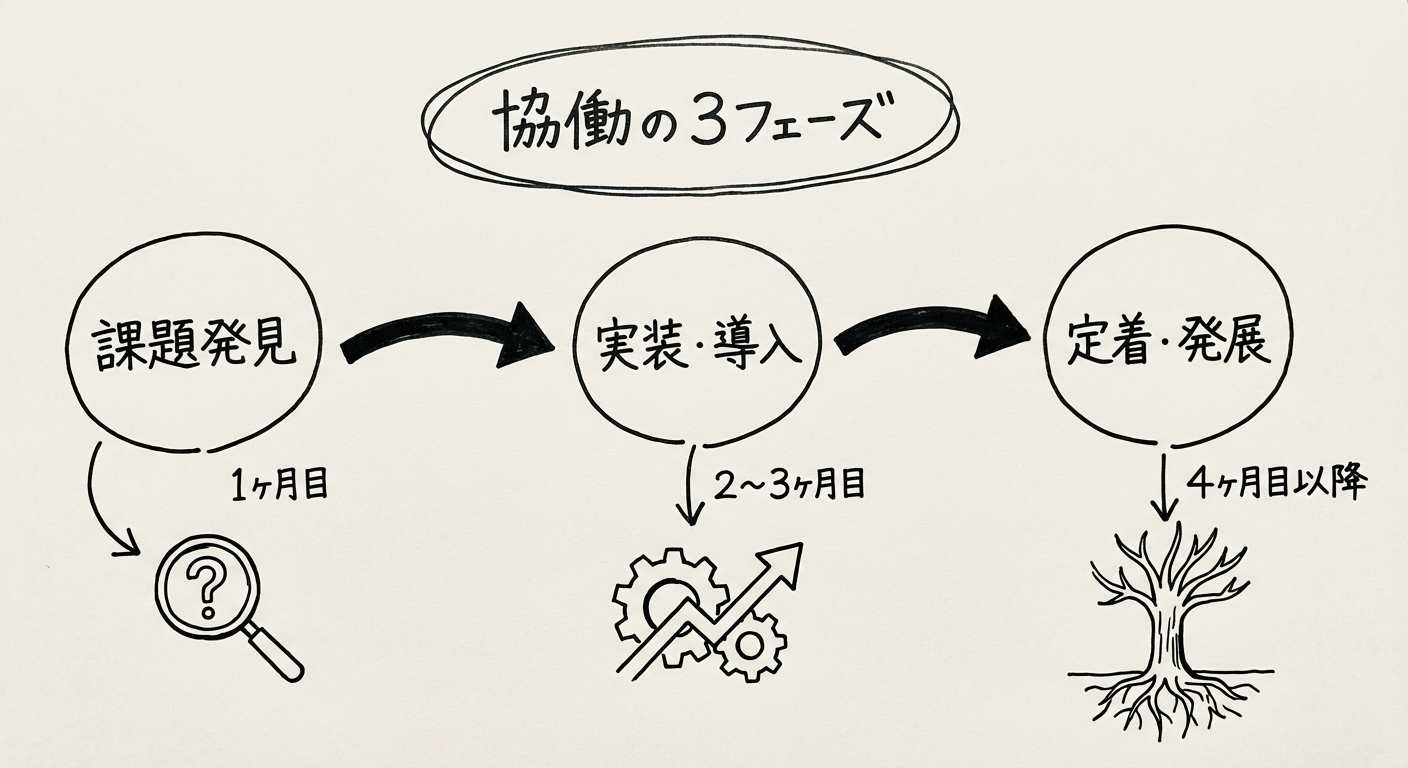 協働の3フェーズ